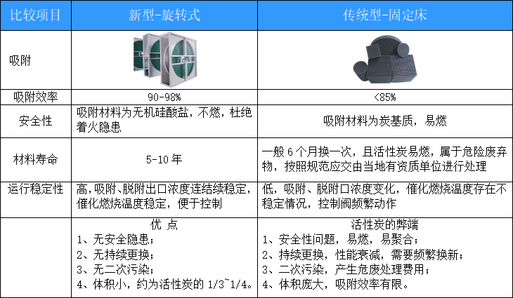 沸石分子篩與蜂窩活性炭對比